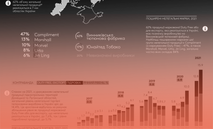 В Україні зафіксовано максимальний за останні 10 років рівень торгівлі нелегальною тютюновою продукцією